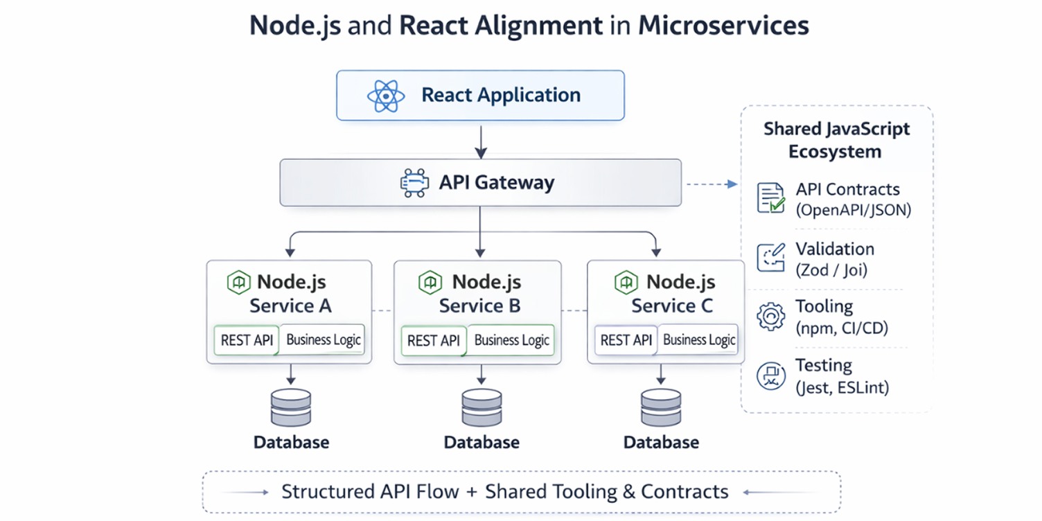 a snapshot of Node.js and React alignment in microservices